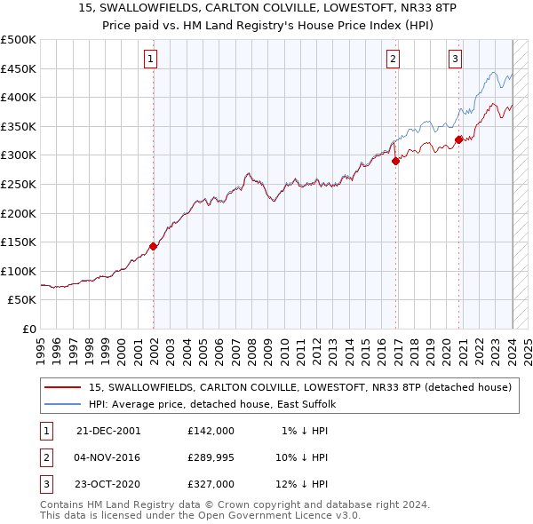 15, SWALLOWFIELDS, CARLTON COLVILLE, LOWESTOFT, NR33 8TP: Price paid vs HM Land Registry's House Price Index