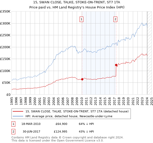 15, SWAN CLOSE, TALKE, STOKE-ON-TRENT, ST7 1TA: Price paid vs HM Land Registry's House Price Index