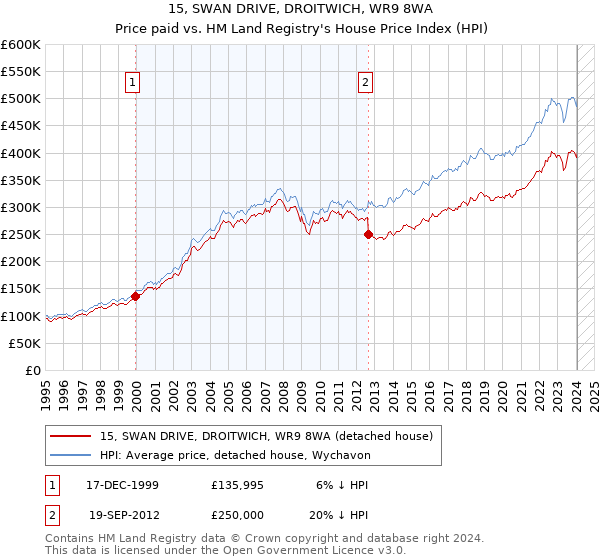 15, SWAN DRIVE, DROITWICH, WR9 8WA: Price paid vs HM Land Registry's House Price Index