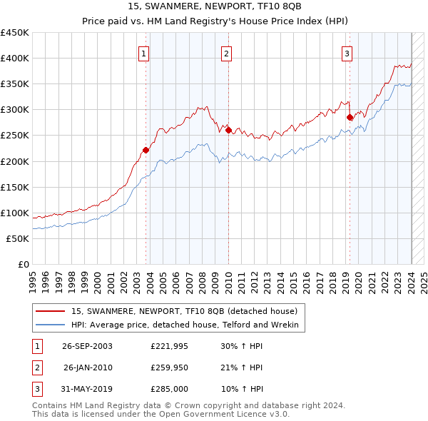 15, SWANMERE, NEWPORT, TF10 8QB: Price paid vs HM Land Registry's House Price Index