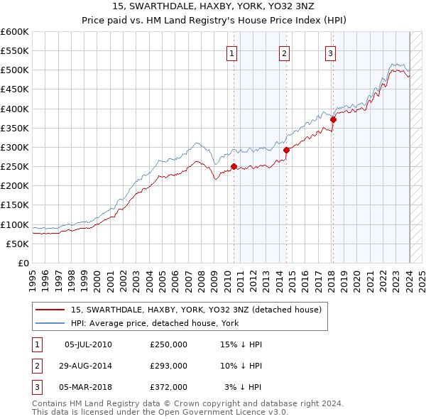 15, SWARTHDALE, HAXBY, YORK, YO32 3NZ: Price paid vs HM Land Registry's House Price Index