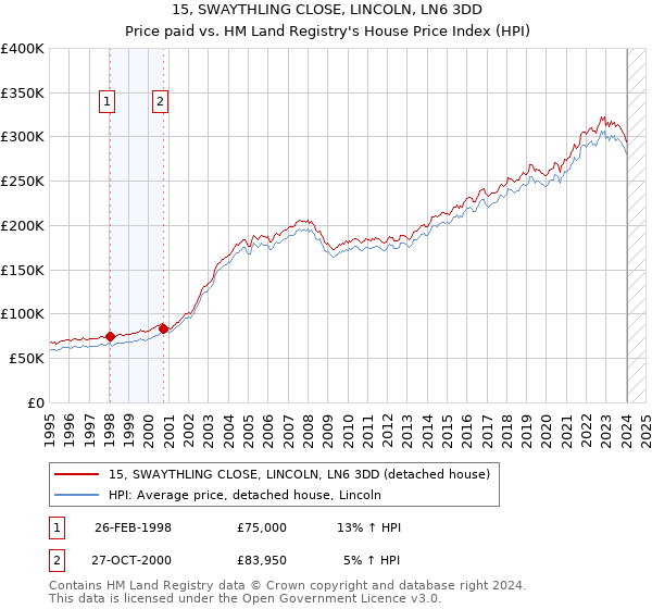 15, SWAYTHLING CLOSE, LINCOLN, LN6 3DD: Price paid vs HM Land Registry's House Price Index