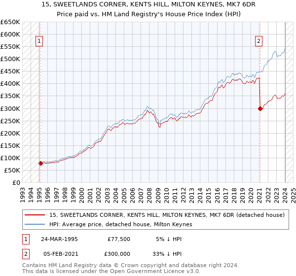 15, SWEETLANDS CORNER, KENTS HILL, MILTON KEYNES, MK7 6DR: Price paid vs HM Land Registry's House Price Index
