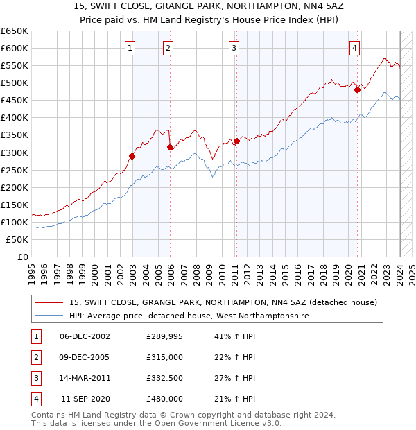 15, SWIFT CLOSE, GRANGE PARK, NORTHAMPTON, NN4 5AZ: Price paid vs HM Land Registry's House Price Index