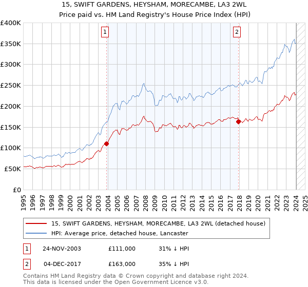 15, SWIFT GARDENS, HEYSHAM, MORECAMBE, LA3 2WL: Price paid vs HM Land Registry's House Price Index