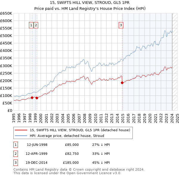 15, SWIFTS HILL VIEW, STROUD, GL5 1PR: Price paid vs HM Land Registry's House Price Index