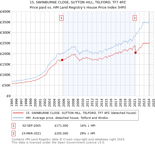 15, SWINBURNE CLOSE, SUTTON HILL, TELFORD, TF7 4PZ: Price paid vs HM Land Registry's House Price Index