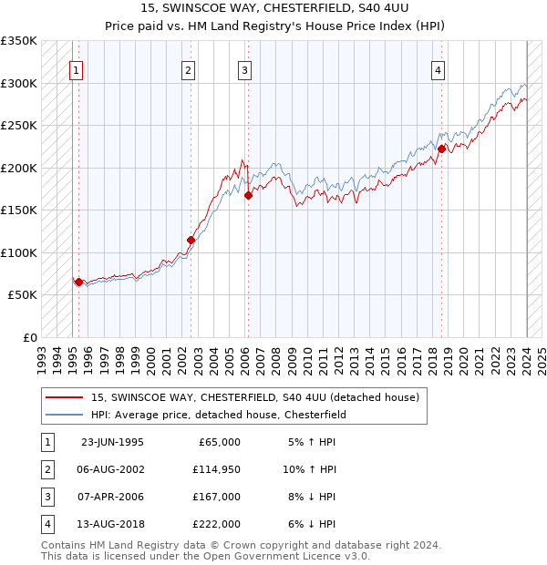 15, SWINSCOE WAY, CHESTERFIELD, S40 4UU: Price paid vs HM Land Registry's House Price Index