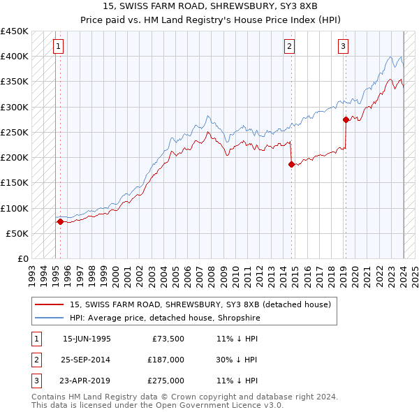 15, SWISS FARM ROAD, SHREWSBURY, SY3 8XB: Price paid vs HM Land Registry's House Price Index