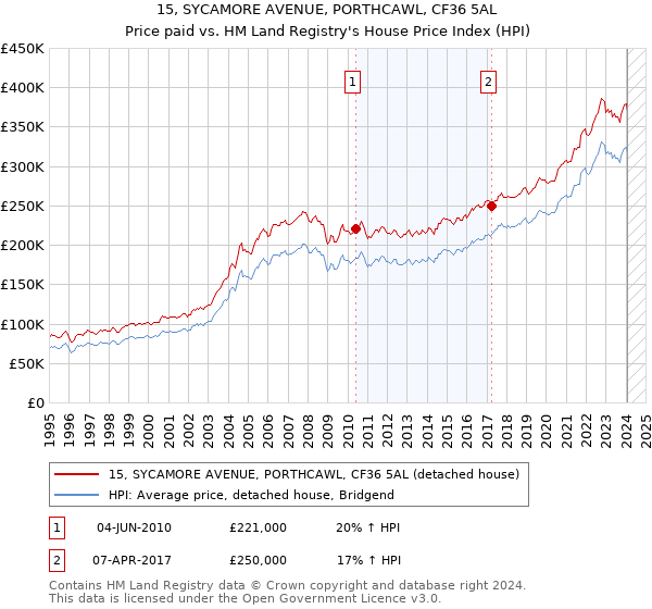 15, SYCAMORE AVENUE, PORTHCAWL, CF36 5AL: Price paid vs HM Land Registry's House Price Index