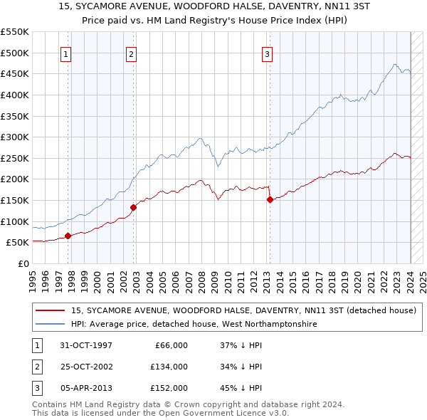 15, SYCAMORE AVENUE, WOODFORD HALSE, DAVENTRY, NN11 3ST: Price paid vs HM Land Registry's House Price Index