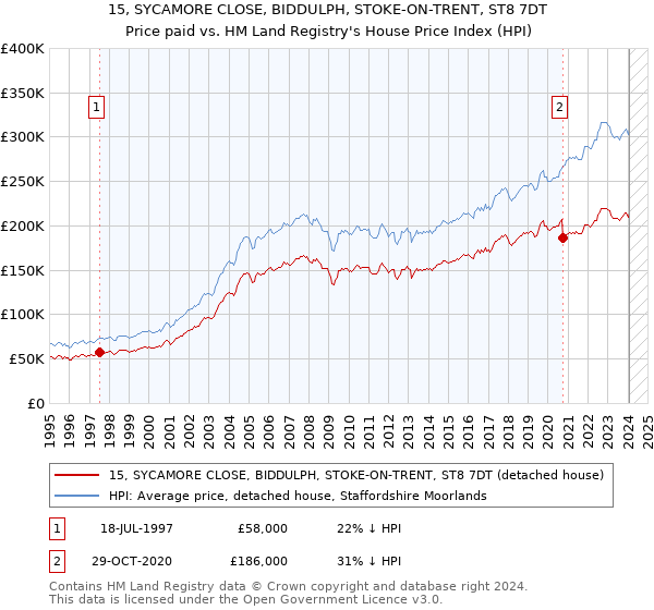 15, SYCAMORE CLOSE, BIDDULPH, STOKE-ON-TRENT, ST8 7DT: Price paid vs HM Land Registry's House Price Index