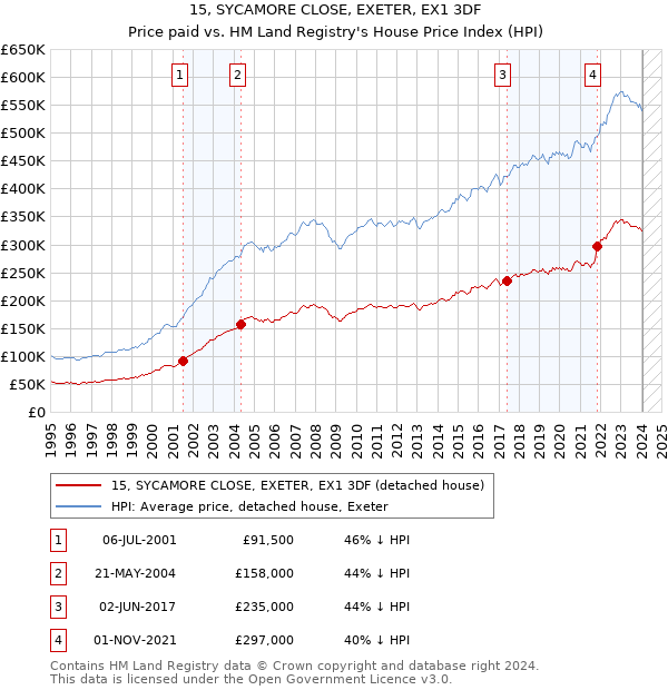 15, SYCAMORE CLOSE, EXETER, EX1 3DF: Price paid vs HM Land Registry's House Price Index