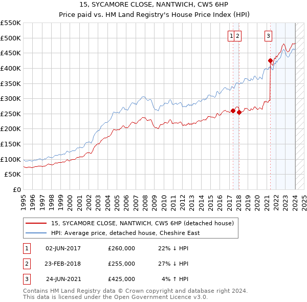 15, SYCAMORE CLOSE, NANTWICH, CW5 6HP: Price paid vs HM Land Registry's House Price Index