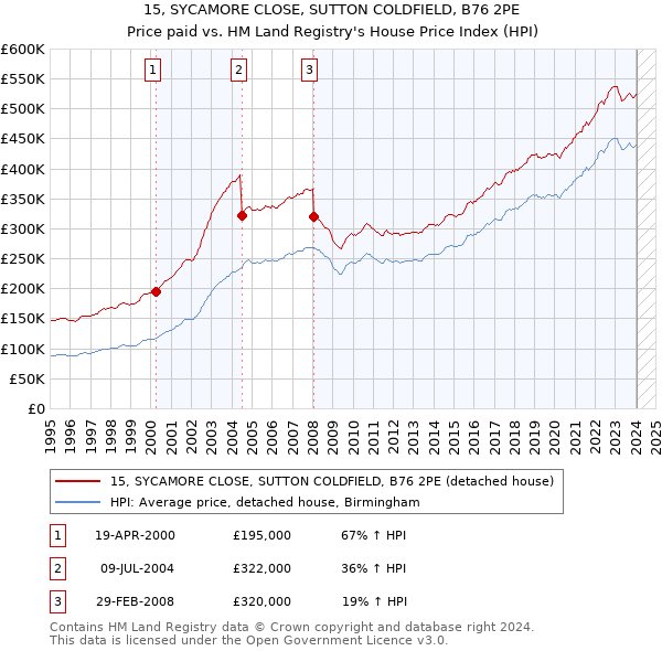 15, SYCAMORE CLOSE, SUTTON COLDFIELD, B76 2PE: Price paid vs HM Land Registry's House Price Index