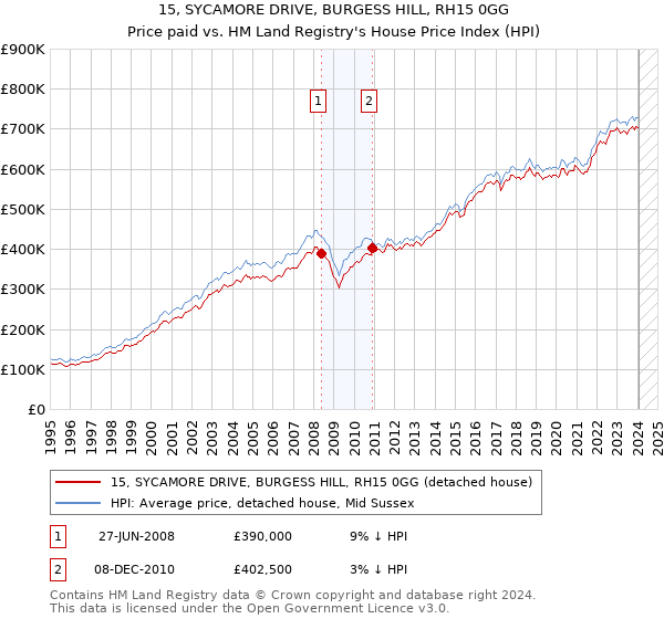 15, SYCAMORE DRIVE, BURGESS HILL, RH15 0GG: Price paid vs HM Land Registry's House Price Index