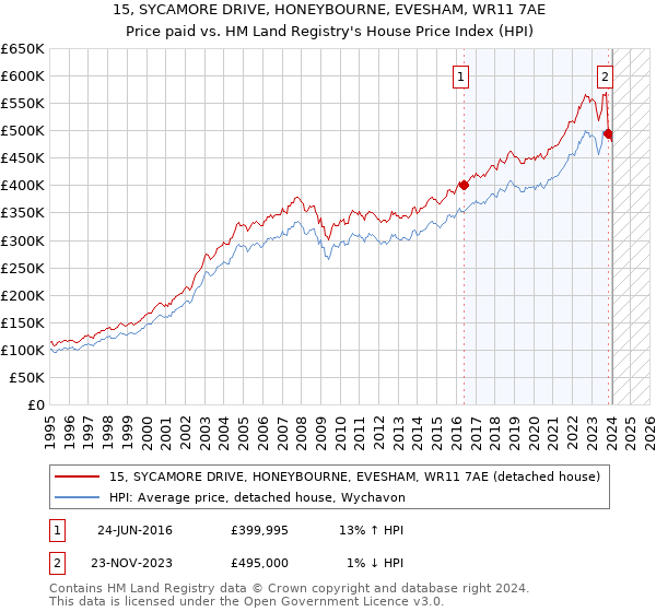 15, SYCAMORE DRIVE, HONEYBOURNE, EVESHAM, WR11 7AE: Price paid vs HM Land Registry's House Price Index