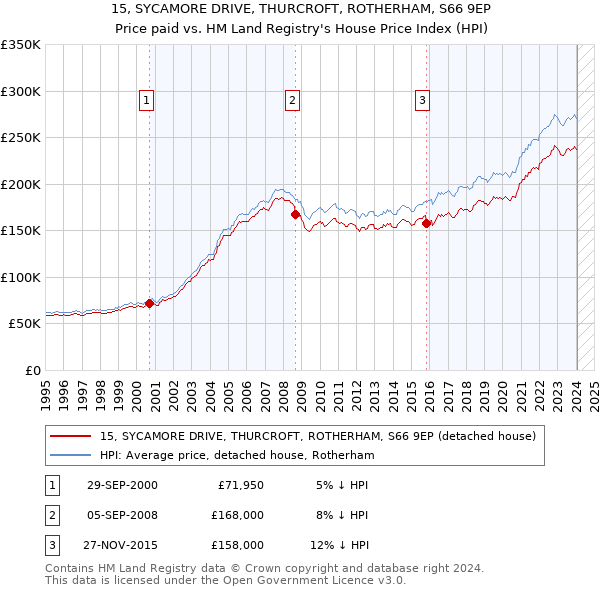 15, SYCAMORE DRIVE, THURCROFT, ROTHERHAM, S66 9EP: Price paid vs HM Land Registry's House Price Index