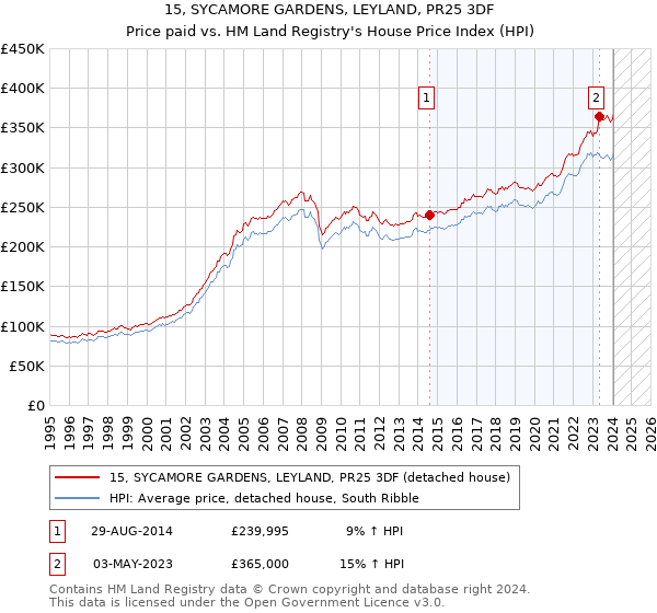 15, SYCAMORE GARDENS, LEYLAND, PR25 3DF: Price paid vs HM Land Registry's House Price Index