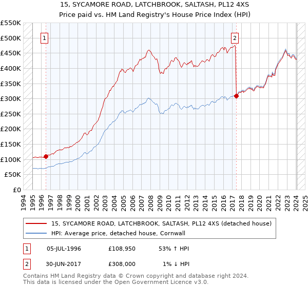 15, SYCAMORE ROAD, LATCHBROOK, SALTASH, PL12 4XS: Price paid vs HM Land Registry's House Price Index