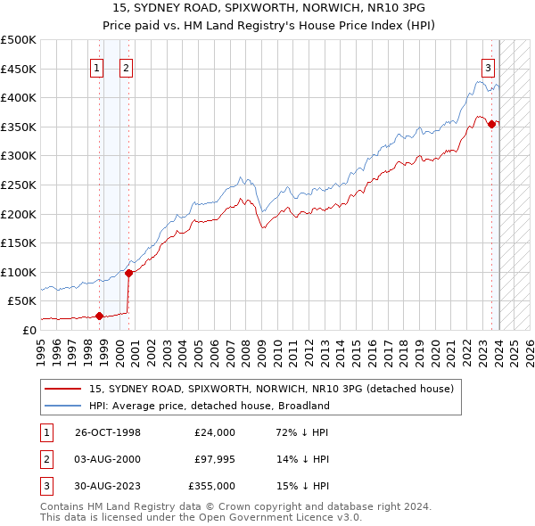 15, SYDNEY ROAD, SPIXWORTH, NORWICH, NR10 3PG: Price paid vs HM Land Registry's House Price Index
