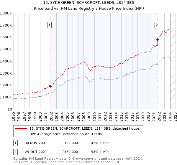 15, SYKE GREEN, SCARCROFT, LEEDS, LS14 3BS: Price paid vs HM Land Registry's House Price Index