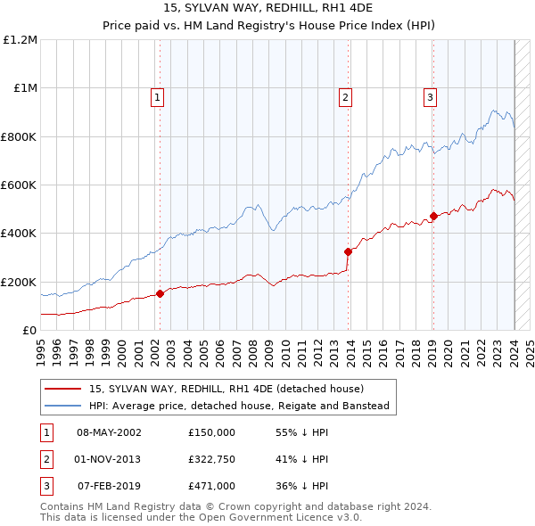 15, SYLVAN WAY, REDHILL, RH1 4DE: Price paid vs HM Land Registry's House Price Index