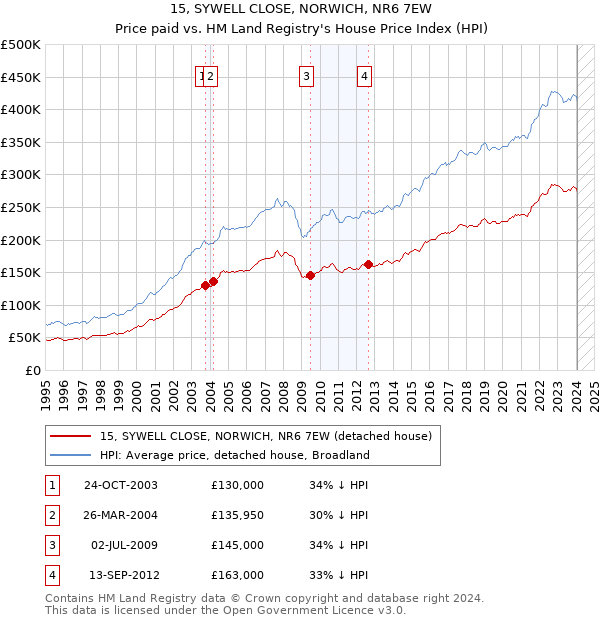15, SYWELL CLOSE, NORWICH, NR6 7EW: Price paid vs HM Land Registry's House Price Index