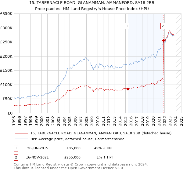 15, TABERNACLE ROAD, GLANAMMAN, AMMANFORD, SA18 2BB: Price paid vs HM Land Registry's House Price Index