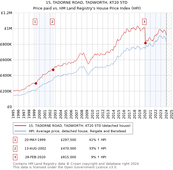 15, TADORNE ROAD, TADWORTH, KT20 5TD: Price paid vs HM Land Registry's House Price Index