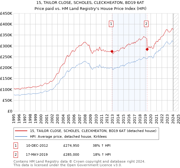 15, TAILOR CLOSE, SCHOLES, CLECKHEATON, BD19 6AT: Price paid vs HM Land Registry's House Price Index