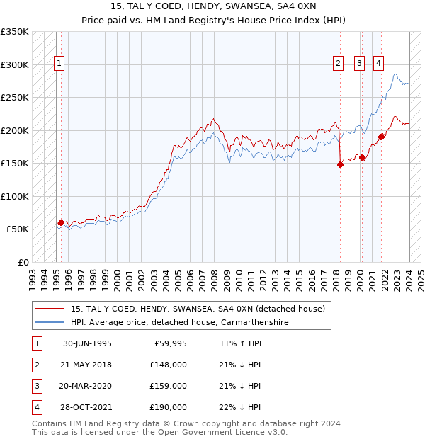 15, TAL Y COED, HENDY, SWANSEA, SA4 0XN: Price paid vs HM Land Registry's House Price Index