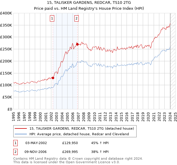 15, TALISKER GARDENS, REDCAR, TS10 2TG: Price paid vs HM Land Registry's House Price Index