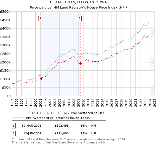 15, TALL TREES, LEEDS, LS17 7WA: Price paid vs HM Land Registry's House Price Index