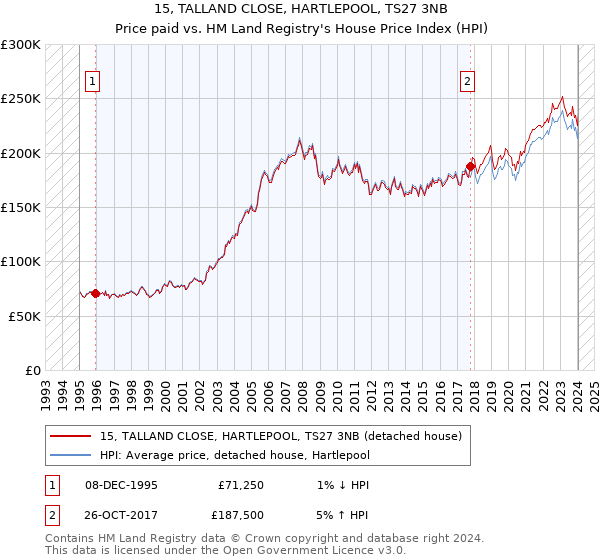 15, TALLAND CLOSE, HARTLEPOOL, TS27 3NB: Price paid vs HM Land Registry's House Price Index