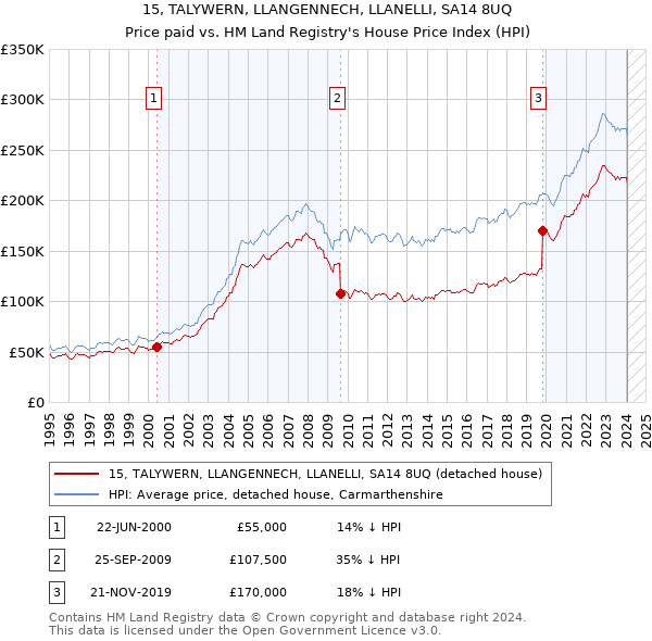 15, TALYWERN, LLANGENNECH, LLANELLI, SA14 8UQ: Price paid vs HM Land Registry's House Price Index