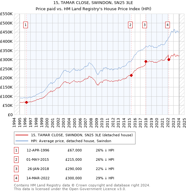 15, TAMAR CLOSE, SWINDON, SN25 3LE: Price paid vs HM Land Registry's House Price Index