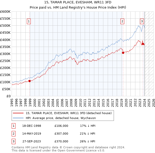 15, TAMAR PLACE, EVESHAM, WR11 3FD: Price paid vs HM Land Registry's House Price Index