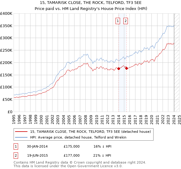 15, TAMARISK CLOSE, THE ROCK, TELFORD, TF3 5EE: Price paid vs HM Land Registry's House Price Index