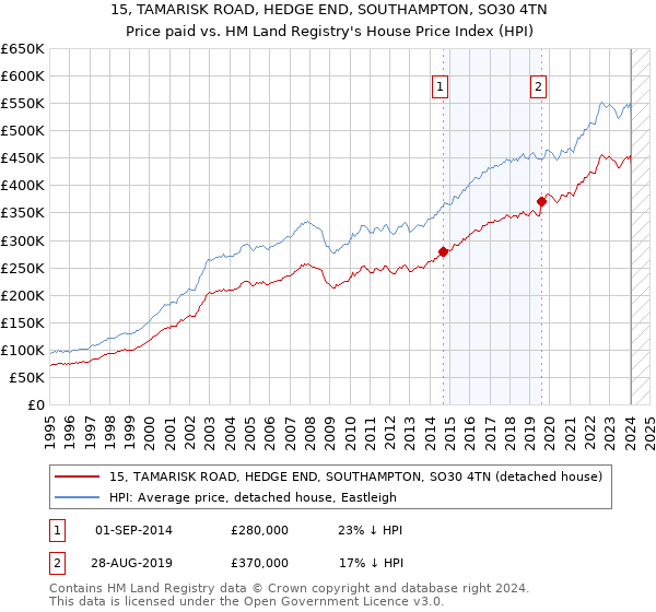 15, TAMARISK ROAD, HEDGE END, SOUTHAMPTON, SO30 4TN: Price paid vs HM Land Registry's House Price Index