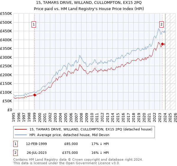 15, TAMARS DRIVE, WILLAND, CULLOMPTON, EX15 2PQ: Price paid vs HM Land Registry's House Price Index