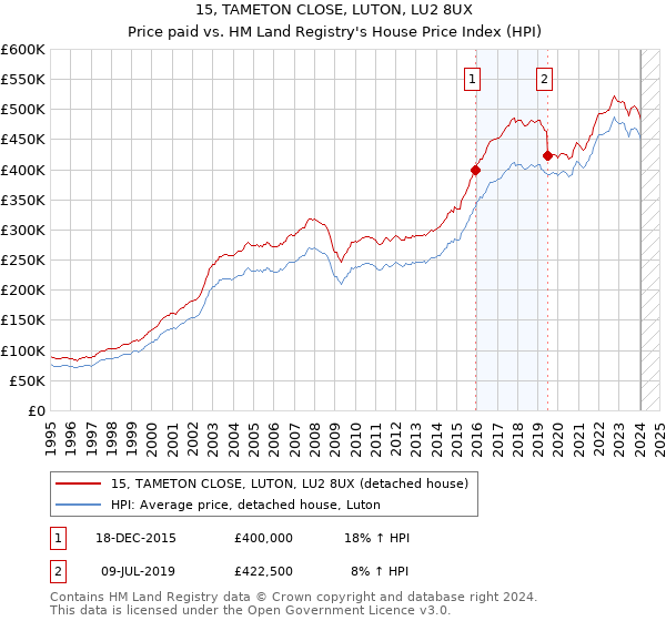 15, TAMETON CLOSE, LUTON, LU2 8UX: Price paid vs HM Land Registry's House Price Index