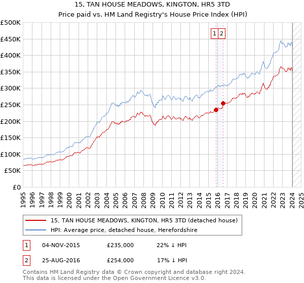 15, TAN HOUSE MEADOWS, KINGTON, HR5 3TD: Price paid vs HM Land Registry's House Price Index
