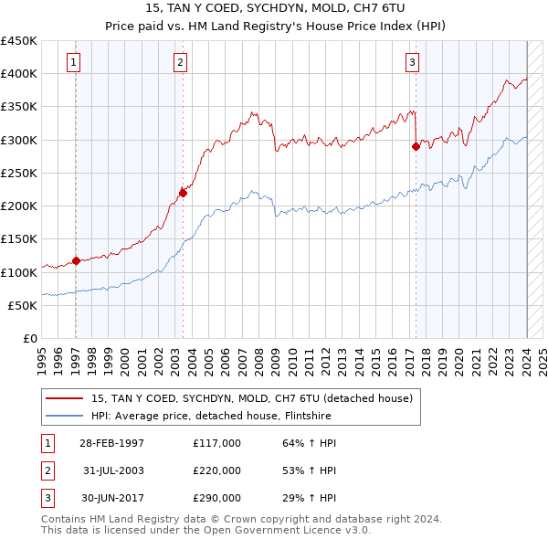 15, TAN Y COED, SYCHDYN, MOLD, CH7 6TU: Price paid vs HM Land Registry's House Price Index