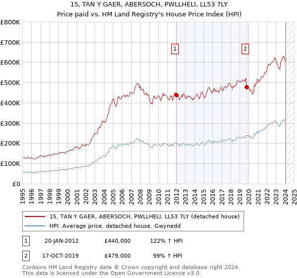 15, TAN Y GAER, ABERSOCH, PWLLHELI, LL53 7LY: Price paid vs HM Land Registry's House Price Index