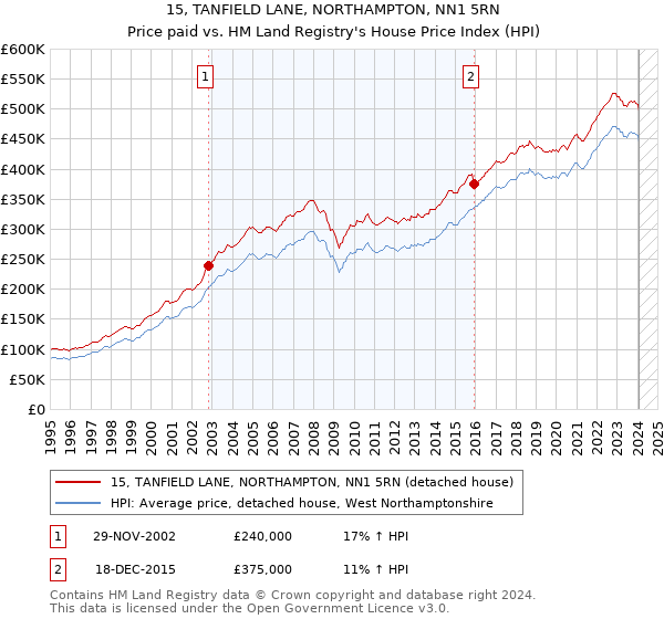 15, TANFIELD LANE, NORTHAMPTON, NN1 5RN: Price paid vs HM Land Registry's House Price Index