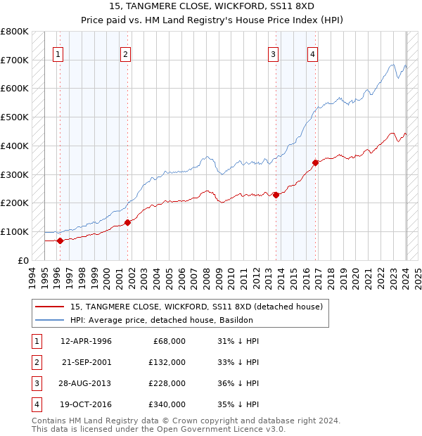 15, TANGMERE CLOSE, WICKFORD, SS11 8XD: Price paid vs HM Land Registry's House Price Index