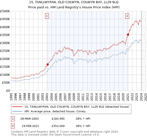 15, TANLLWYFAN, OLD COLWYN, COLWYN BAY, LL29 9LQ: Price paid vs HM Land Registry's House Price Index
