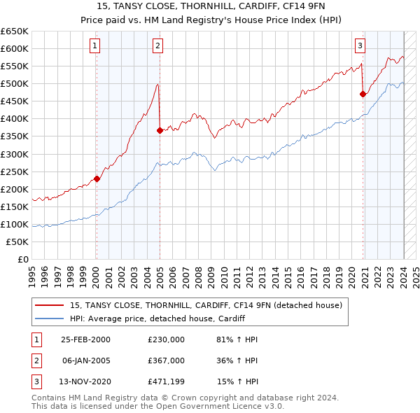 15, TANSY CLOSE, THORNHILL, CARDIFF, CF14 9FN: Price paid vs HM Land Registry's House Price Index