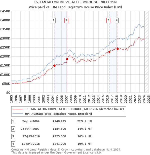 15, TANTALLON DRIVE, ATTLEBOROUGH, NR17 2SN: Price paid vs HM Land Registry's House Price Index